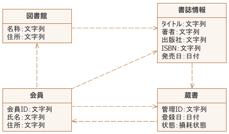 図3：上記のシーケンスから読み取れるクラス間の依存関係