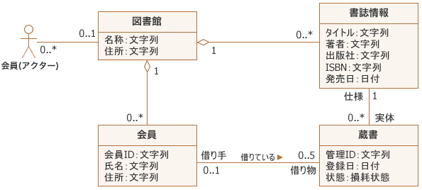 図4：アクターとしての会員を追加したクラス図