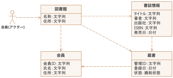 図5：アクターとしての会員を起点としたシーケンス図