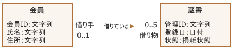 図7：図書館モデルからの一部抜粋