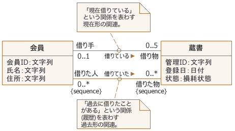 図9：現在形と過去形の関連線を分けて考えたクラス図