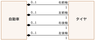 図11：個々のタイヤの役割を区別して扱う場合