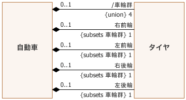 図12:派生ユニオンを使って表現した例 図12:派生ユニオンを使って表現した例