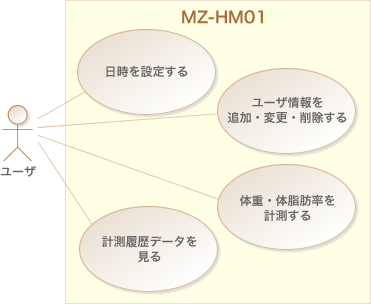 図2：新型ヘルスメーター MZ-HM01のユースケース図