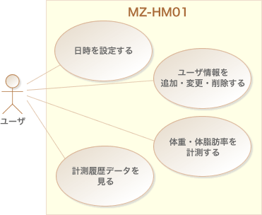 図2:新型ヘルスメーター MZ-HM01のユースケース図 図2:新型ヘルスメーター MZ-HM01のユースケース図