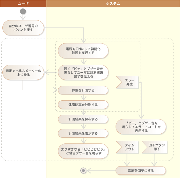図3:ユースケース「体重・体脂肪率を計測する」のアクティビティ図 図3:ユースケース「体重・体脂肪率を計測する」のアクティビティ図