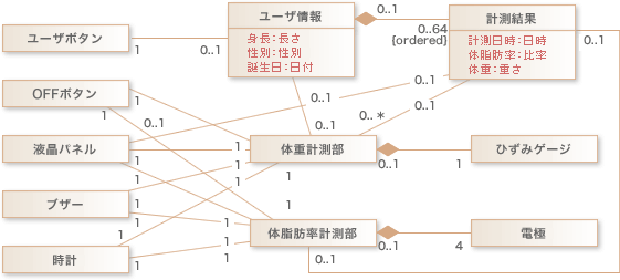 図4：概念モデルの例(イマイチな例)
