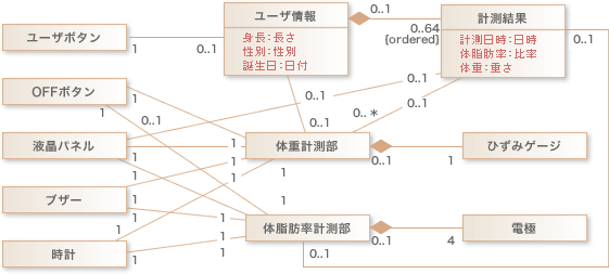 図4:概念モデルの例(イマイチな例) 図4:概念モデルの例(イマイチな例)