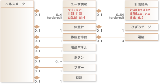 図5:コンテキスト・クラス「ヘルスメーター」を置いて整理してみた例 図5:コンテキスト・クラス「ヘルスメーター」を置いて整理してみた例