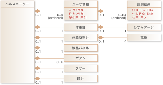 図5：コンテキスト・クラス「ヘルスメーター」を置いて整理してみた例