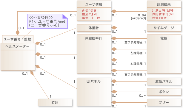 図6:仮想的な部品「UIパネル」を導入して整理してみた例 図6:仮想的な部品「UIパネル」を導入して整理してみた例