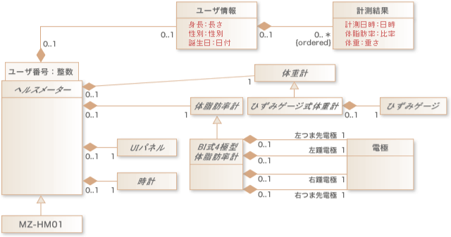 図7：フレームワーク的な抽象化が行われた例(分析モデル)