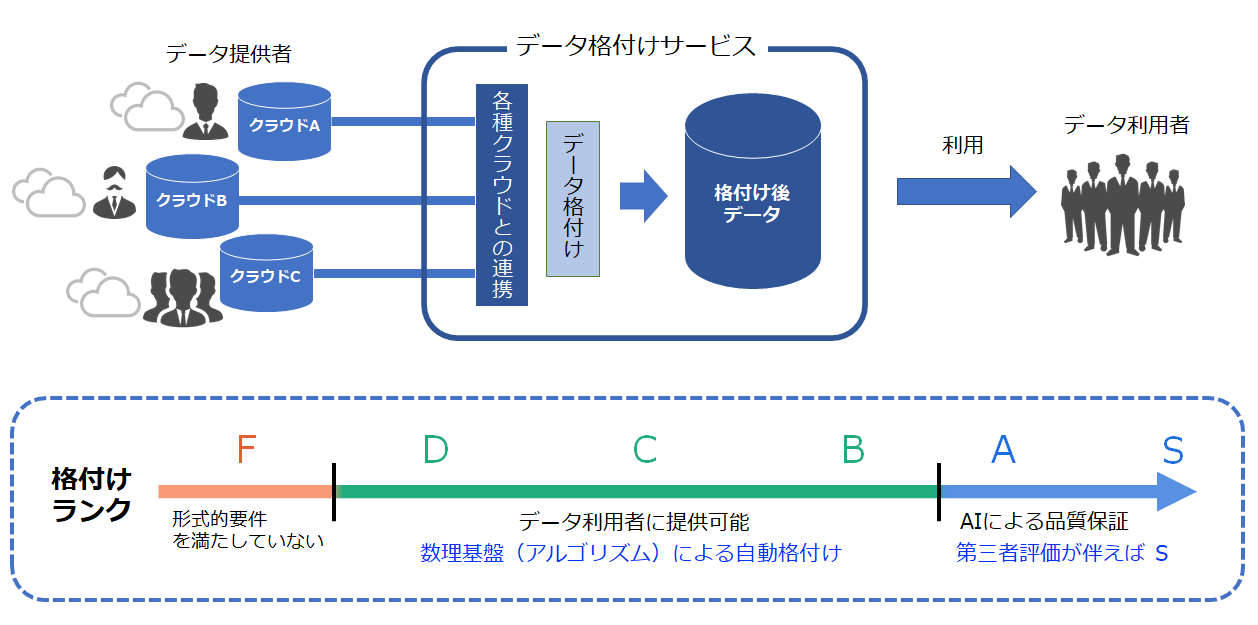 データ格付けサービス