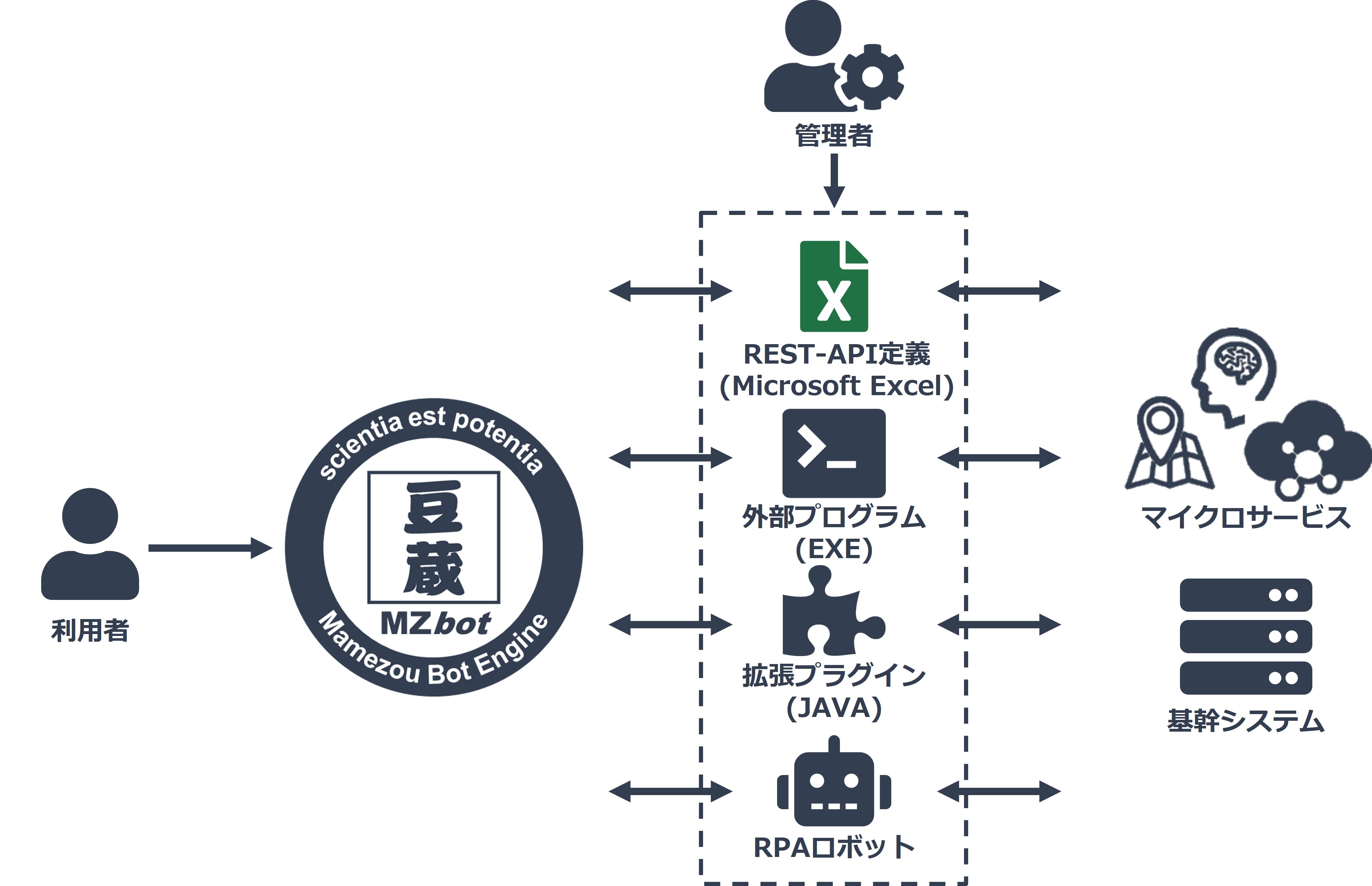 豆蔵、対話型AIエンジン『MZbot』の他システム連携機能を大幅強化