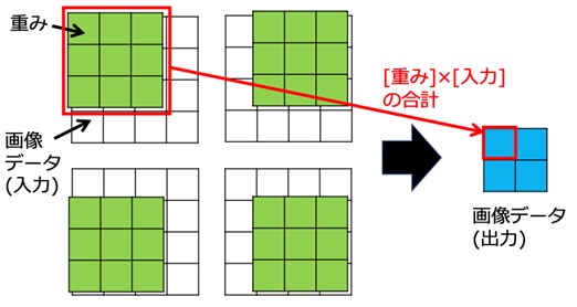 画像データに対する畳み込み層の計算概要