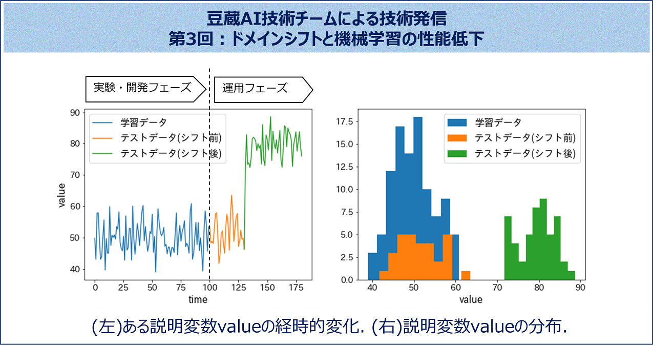 第3回：ドメインシフトと機械学習の性能低下 | 株式会社豆蔵