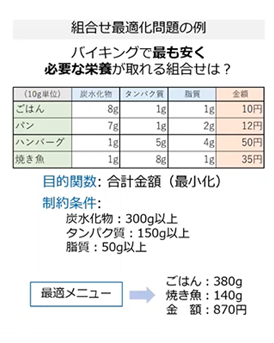 組み合わせ最適化問題の例