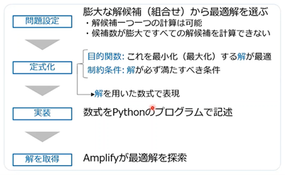 組み合わせ最適化問題を解くに統一的なフレームワーク