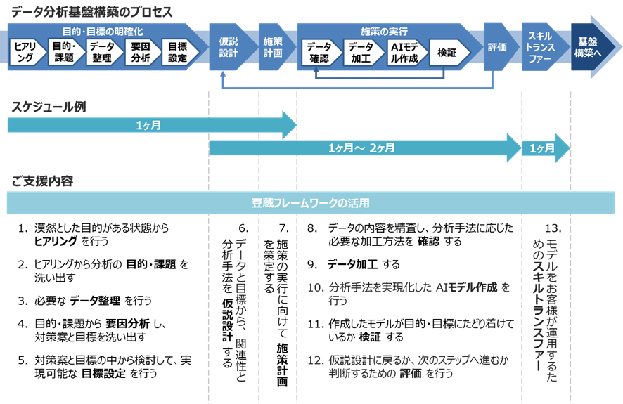 データ分析基盤構築では、目的・目標の明確化、仮説設計、施策計画、施策の実行、評価、スキルトランスファーを行います。それぞれのプロセスを円滑にすすめるために豆蔵フレームワークを活用したご支援を提供します。