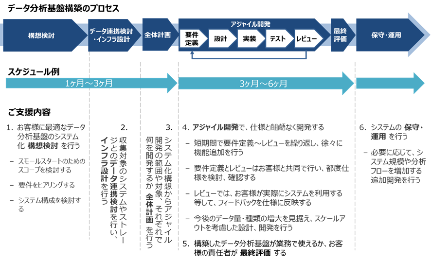 データ分析基盤構築のプロセス データ分析基盤構築では、構想検討、データ連携検討・インフラ設計、全体計画、アジャイル開発、最終評価を行い、その後保守・運用へとつないでいきます。それぞれのプロセスを円滑にすすめるために、これまでの実績とノウハウを活かしてご支援します。