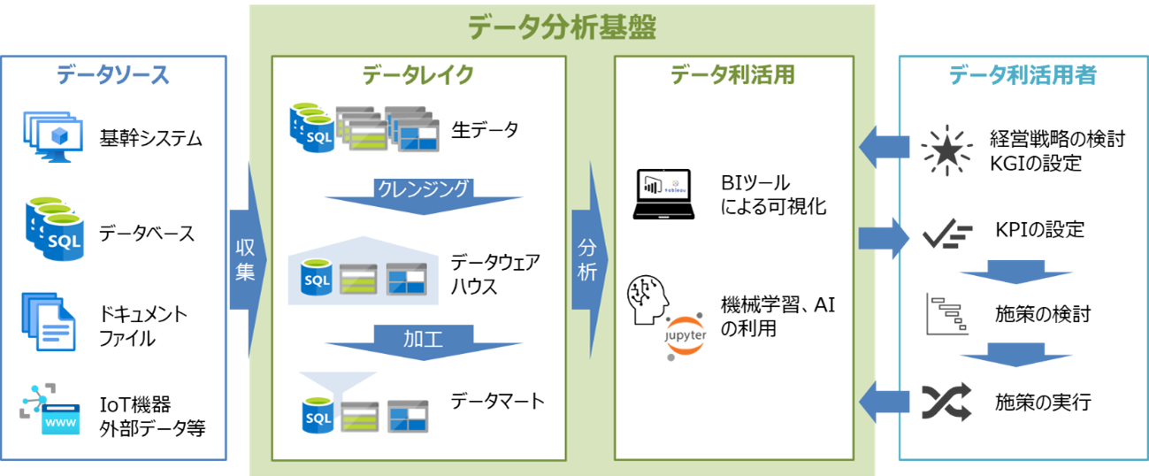 データ分析基盤の概要図 データ分析基盤とは、データの収集から分析・活用を効率よく行うためのシステム環境です。