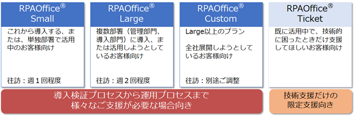 図：RPAOffice®の標準プラン