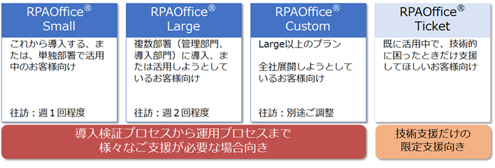 図:RPAOffice®の標準プラン 図:RPAOffice®の標準プラン