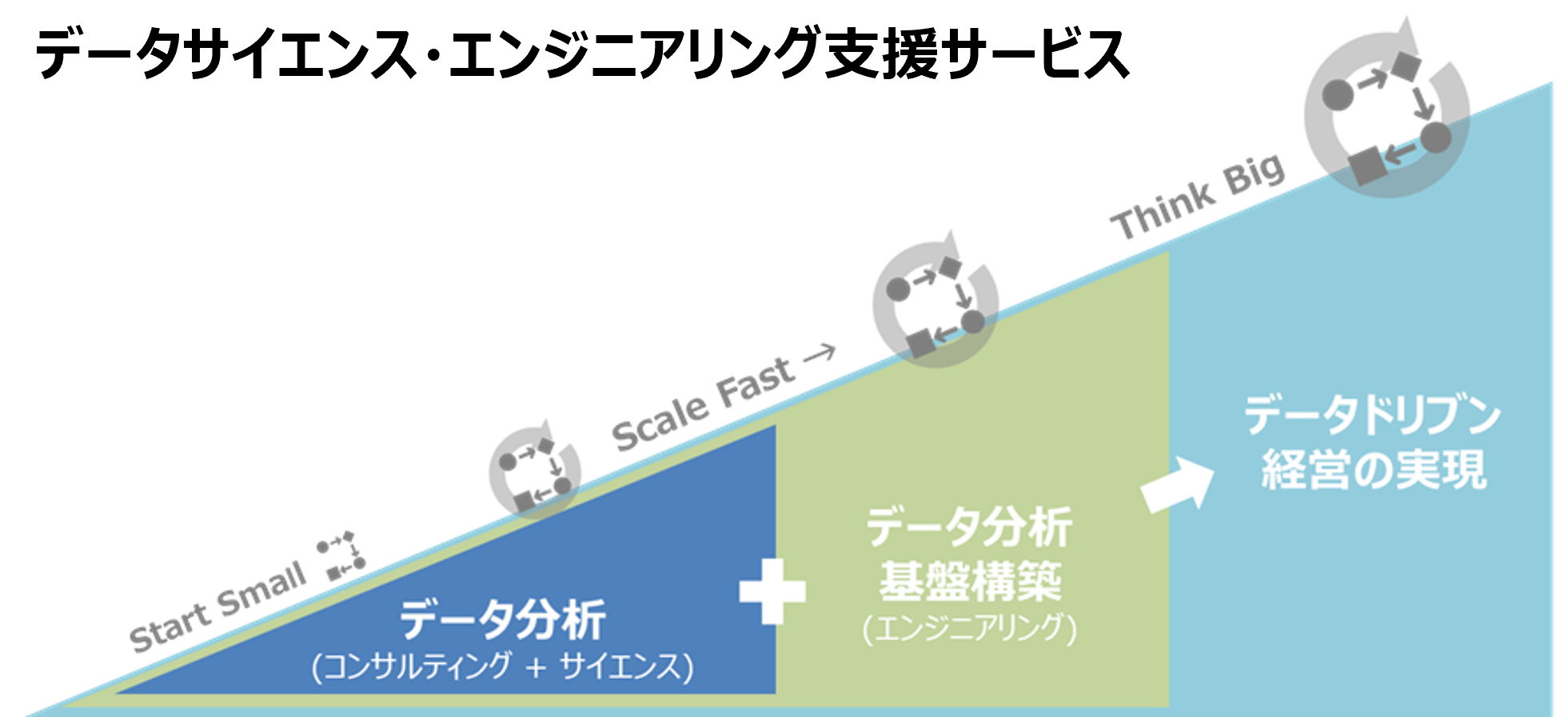 データサイエンス・エンジニアリング支援サービスとは 『データサイエンス・エンジニアリング支援サービス』ではデータを組みあわせて整備、分析することでデータの利活用、データドリブン経営実現をご支援します。データ分析と分析基盤構築を軸に実際のビジネスへと繋がる効果的なデータ利活用の実現をお手伝いします。