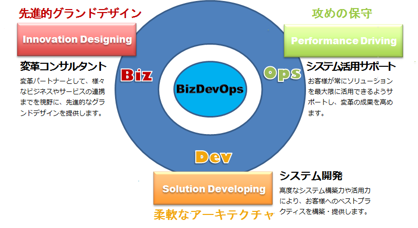 BizDevOpsサイクル