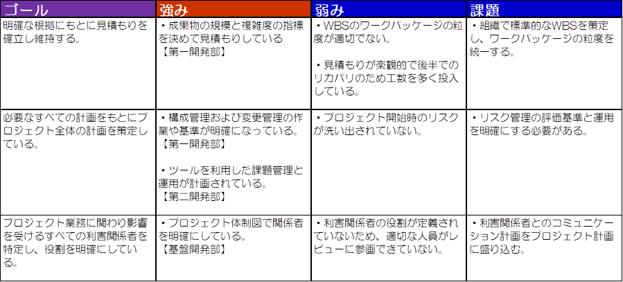 強み/弱みと課題