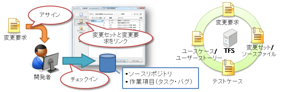 図 11_Team Foundation Serverによる変更管理
