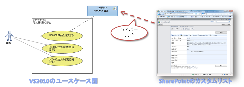 【図８】ユースケースモデルとユースケース記述の関連付け