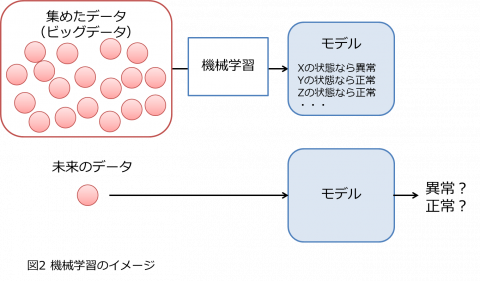 図2_機械学習のイメージ