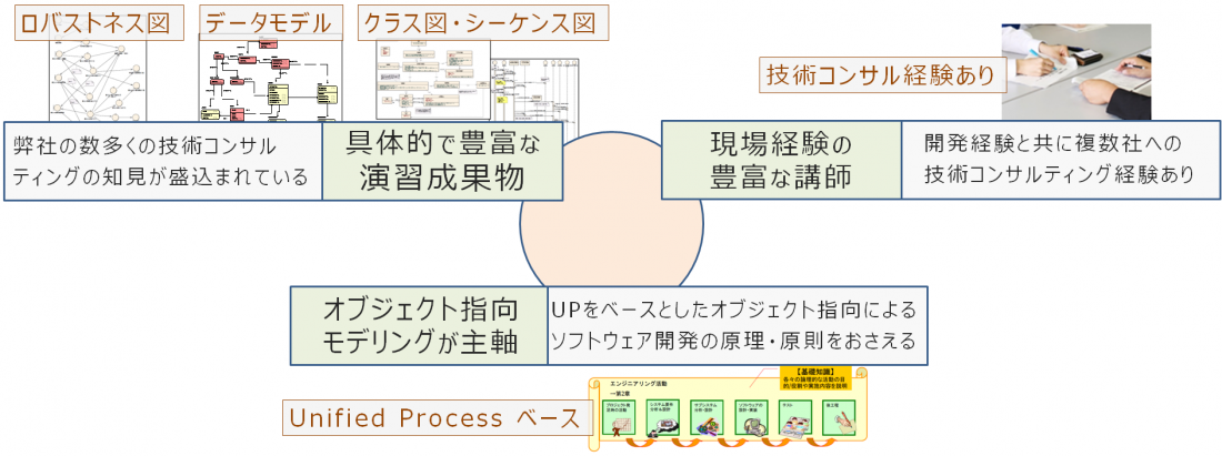 ITアーキテクト研修_特長