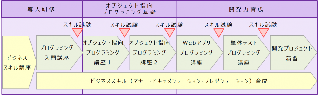 新人研修_フロー