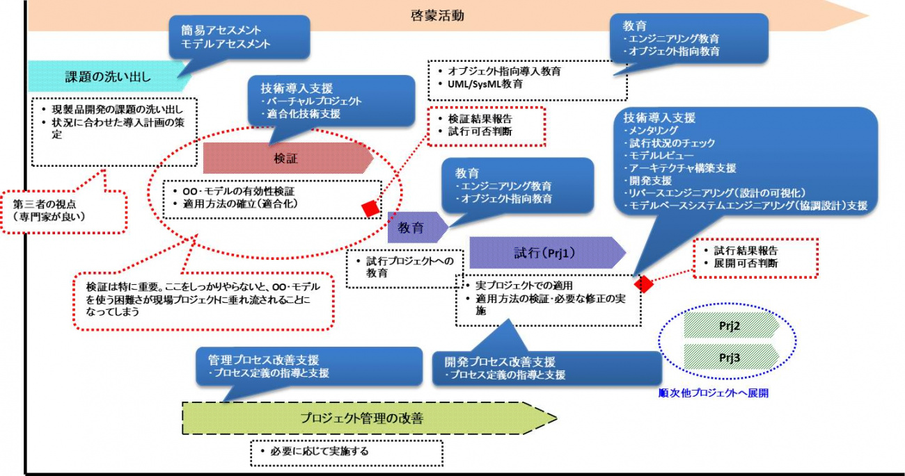 オブジェクト指向技術導入フロー