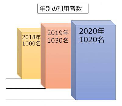 手前を大きく見せている3Dグラフ