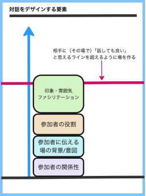 対話をデザインする要素 対話をデザインする要素