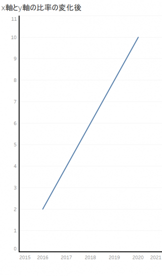 x軸とy軸の比率を変えたグラフ