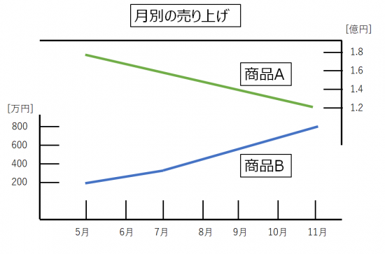 二軸で単位が異なる二軸グラフ