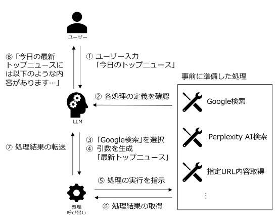 (図2)Web検索エージェントの概念図 (図2)Web検索エージェントの概念図