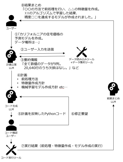 (図3) データ分析エージェントの概念図 (図3) データ分析エージェントの概念図
