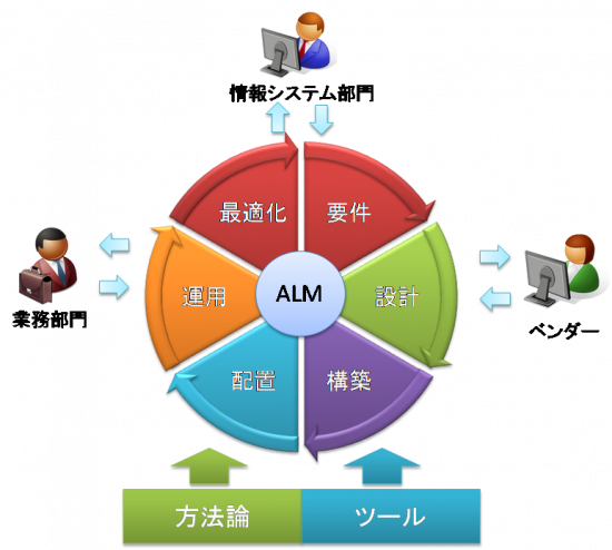 図1_アプリケーションライフサイクル管理と方法論・ツール