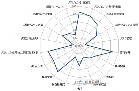 定量的評価