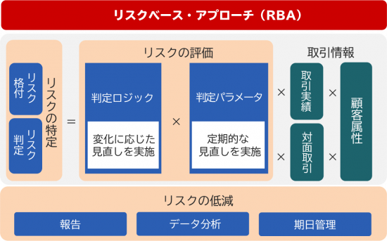 リスクアセスメント