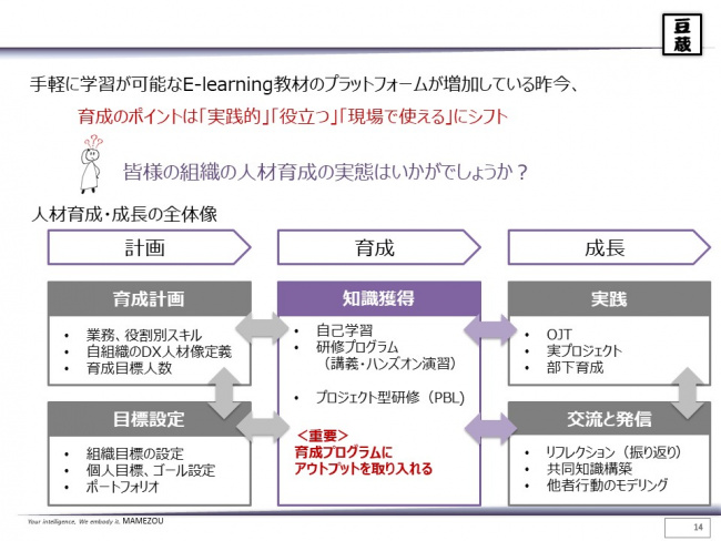 DX人材育成・成長の全体像 DX人材育成・成長の全体像