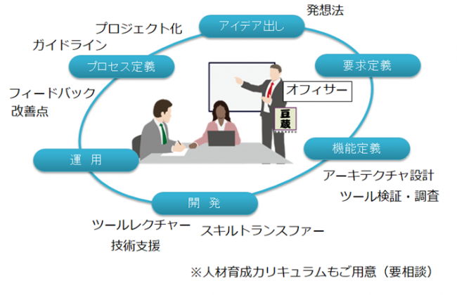 現場推進型DX支援サービス