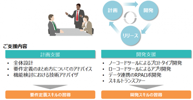 ご支援例(ノーコード・ローコードツールでのアプリ開発支援)