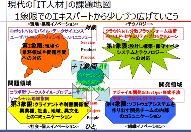 IT人材の課題地図 IT人材の課題地図
