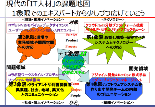 IT人材の課題地図